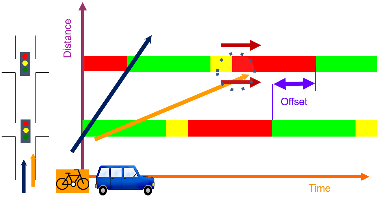 Graph Showing Progression Design Based on Vehicle Speeds