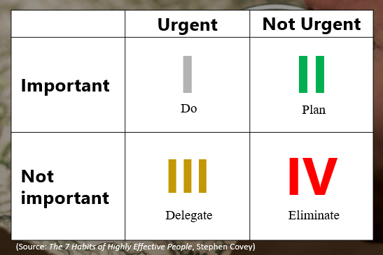 graphic that denotes what to do when a work task is important, not urgent, urgent, and not urgent