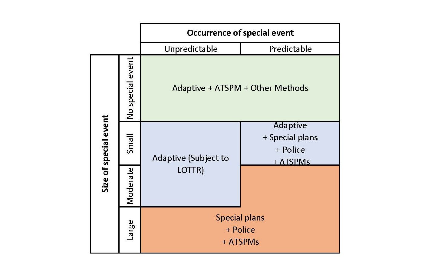 Image depicts a graph showing the relationship between size and occurence of a special event and potential signal systems strategies.