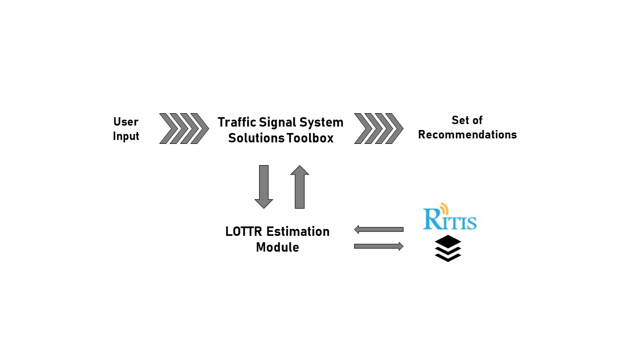 Image depicts the components of a traffic signal systems solutions toolbox.