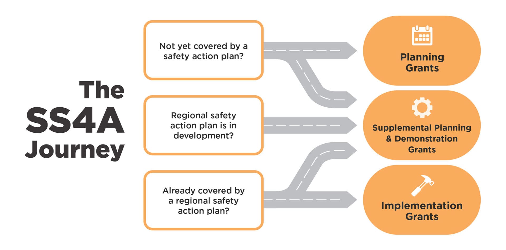 Graphic describing which SS4A grant opportunities are relevant based on your community's safety action plan status