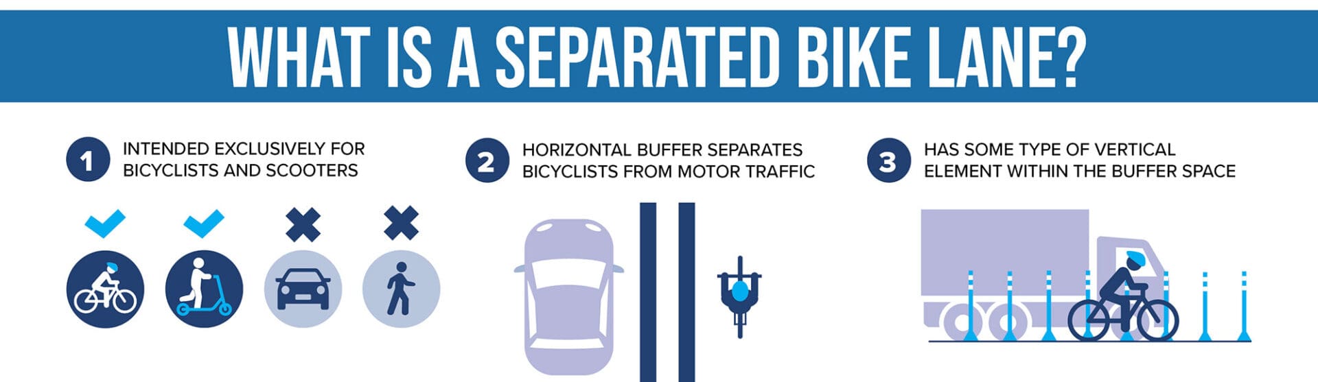 Graphic explaining that a separated bike lane is intended exclusively for bikes and scooters, has a horizontal buffer separating bicyclists from motor vehicle traffic, and some type of vertical element within the buffer space.